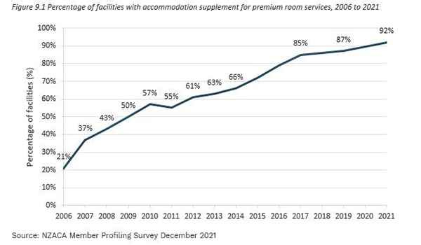 New Zealand retirement village operators increasing returns by building “premium” aged care beds – why ‘user pays’ will deliver for retirement living post image
