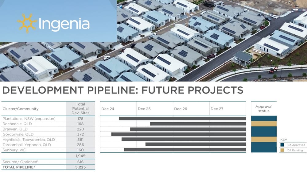 Ingenia Communities’ profit up 104% with development accelerating post image