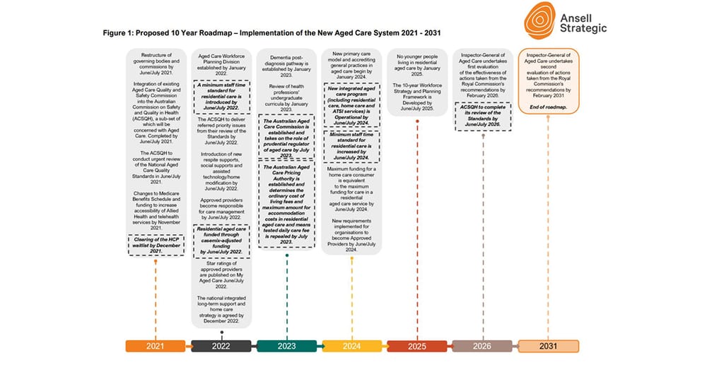 Moving to demand-driven aged care system critical for future: Ansell Strategic submission on Counsel Assisting recommendations post image