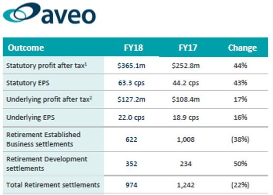 Aveo reveals profit collapse against challenging sales post image