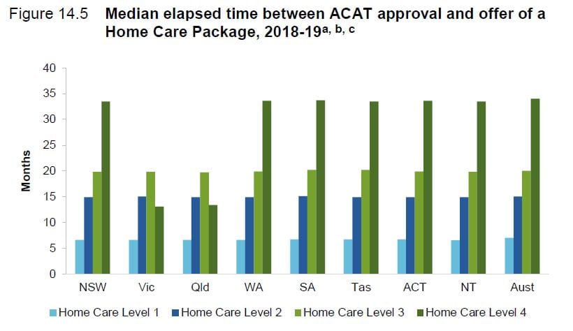 Older Australians now waiting nearly three years for Level 4 Home Care packages – and five months for residential care: Productivity Commission report post image