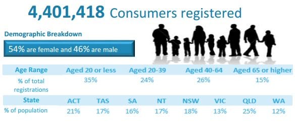 Taxpayer bill for My Health Record system now at $1.15B  and growing post image