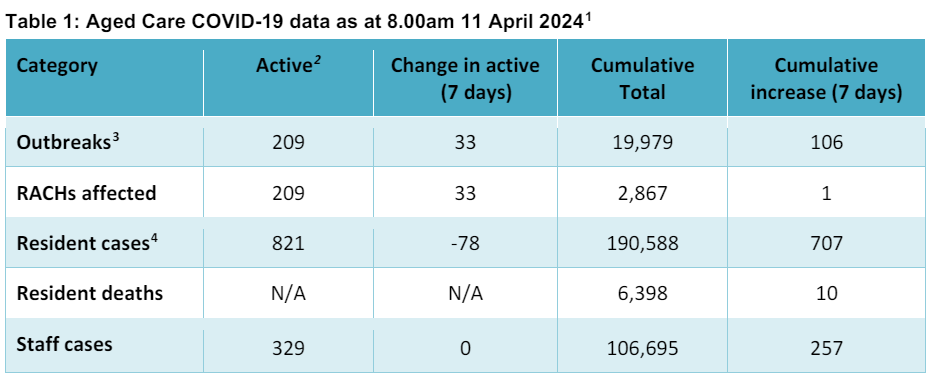 Zero COVID-19 deaths in March? What about the residents dying of the virus in residential aged care post image