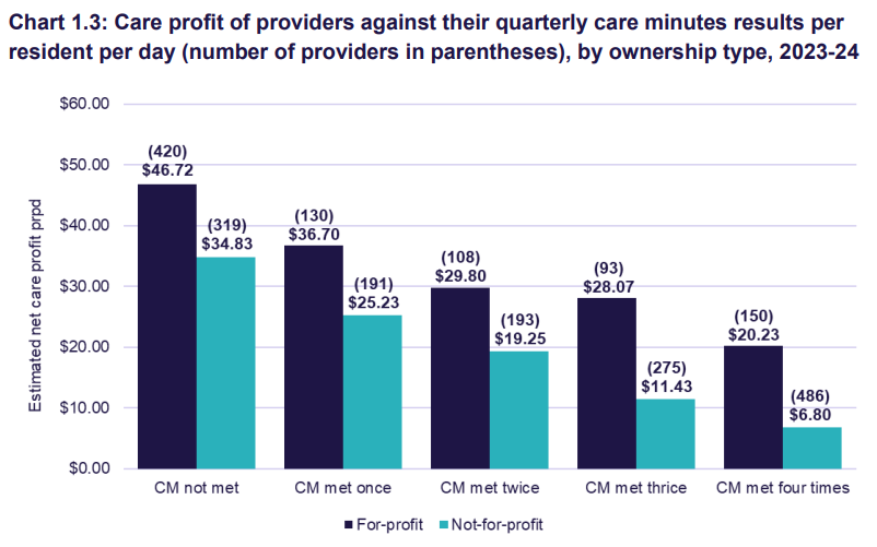 Residential aged care providers using funding for care minutes to boost profits: Govt report post image