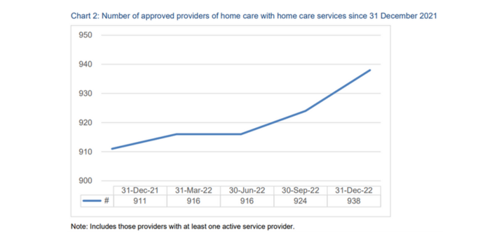 30 new Home Care providers approved in 2022 post image
