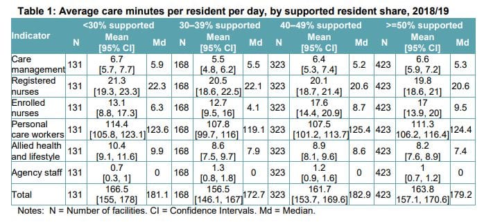 No difference in quality of care between supported residents and those who can afford to pay, Royal Commission research finds post image