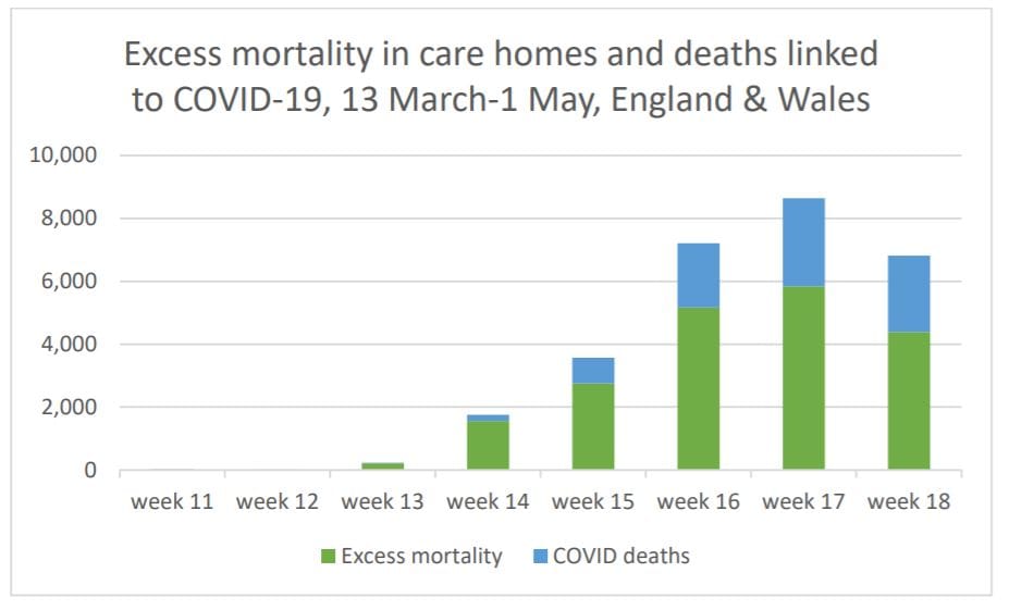 UK: 22,000 aged care residents now estimated to have died directly – or indirectly – from COVID-19, researchers say post image