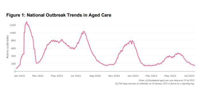 COVID-19 vaccinations in residential care up 26% in the past week post image