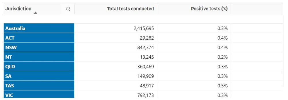 2.4 million Australians now tested for COVID-19 – only two active cases in residential care post image