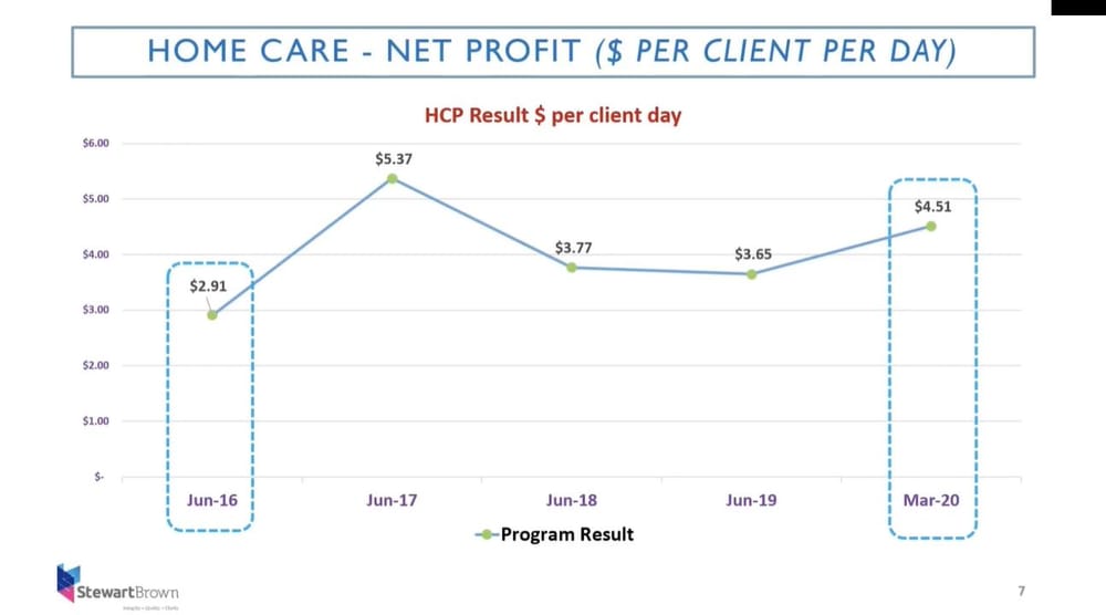 Level 4 Home Care Packages buying just eight hours of care a week, says Grant Corderoy – the future viability of home care providers in serious doubt post image
