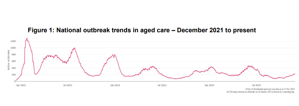 More cases of COVID-19 in residential aged care in 2023-24 than in the previous year post image