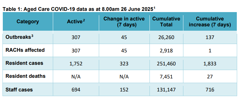 Lingering burden of COVID-19 hits aged care as winter cases surge post image