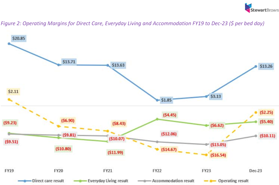 Bipartisan support for Aged Care Taskforce recommendations required with "utmost urgency": StewartBrown post image