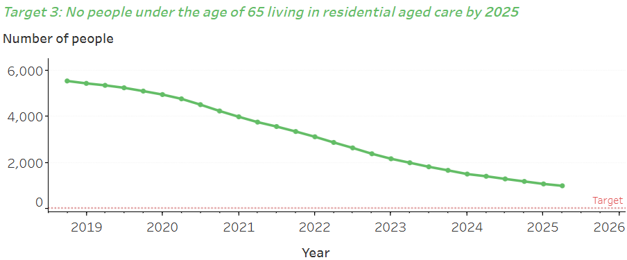 Govt target unmet: nearly 1,000 people under 65 living in residential aged care post image