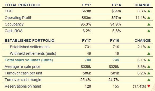 Stockland Retirement delivers fourth straight year of double-digit growth – and new non-DMF villages post image