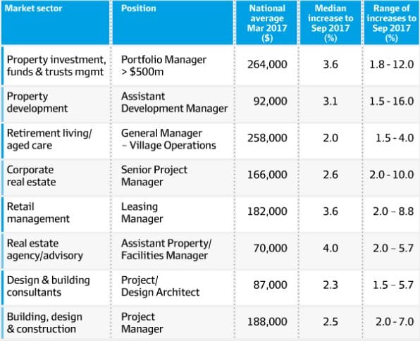 Property industry wages rise up to 12% in past year: new report post image