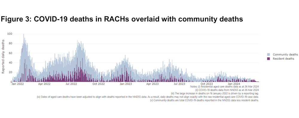 Residential aged care COVID-19 deaths drop from 4% of total deaths to 1% post image