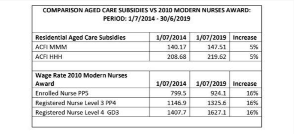 Graeme Croft tells Royal Commission that aged care COVID outbreaks were “joint failure” of State and Federal Governments – 11% disparity in ACFI funding and nurse award costs post image