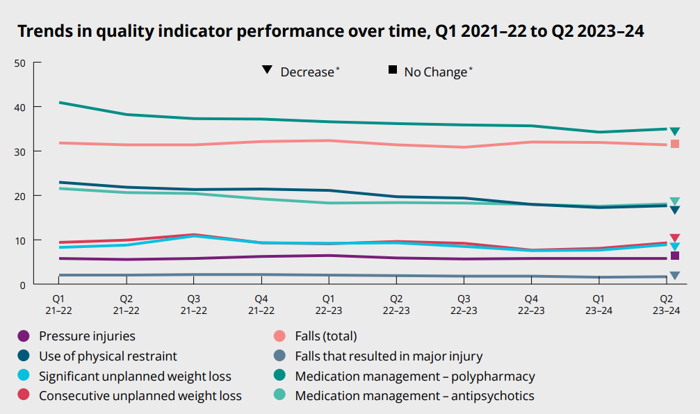 Neglect, unreasonable use of force increasing in residential aged care: Sector Performance Report post image