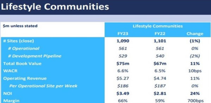 Aspen Group's land lease business delivers 66% net operating margin post image