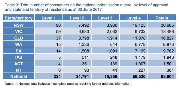 Maximum waiting time for home care blows out to “more than 12 months”: new Govt data report post image