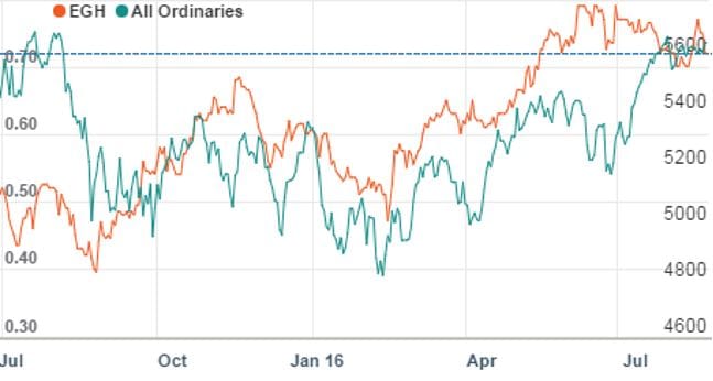 Gold Coast-based Eureka spends $93K per dwelling on 55-unit NSW rental village post image