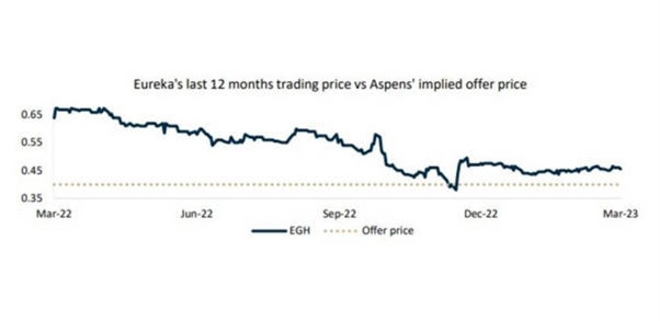 Aspen Group pulled out of takeover bid for Eureka Group, which called it “dilutive” post image