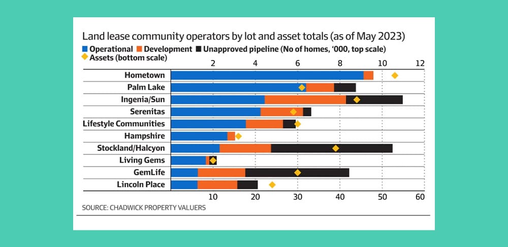 Pacific Equity Partners just paid $500M for 50% of land lease operator Serenitas and expects 25% profit growth p.a. – can Mirvac and management deliver? post image