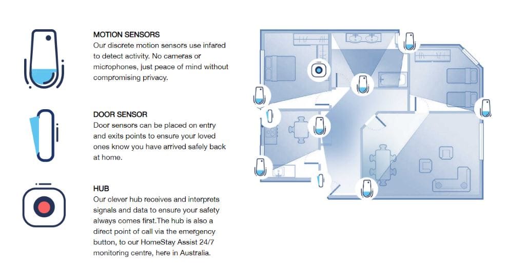 New HomeStay Care technology to be implemented nationally after successful pilot program post image