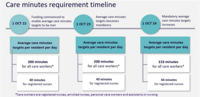 VIC/TAS provider consortium would like to see ENs included in RN care minutes post image