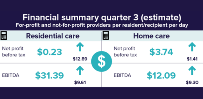 Residential aged care ekes out before tax profit – but it’s likely to be short-lived post image