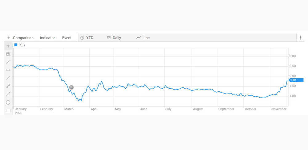 Regis Healthcare rejects $555M takeover bid by Soul Pattinson and Regis co-founder post image