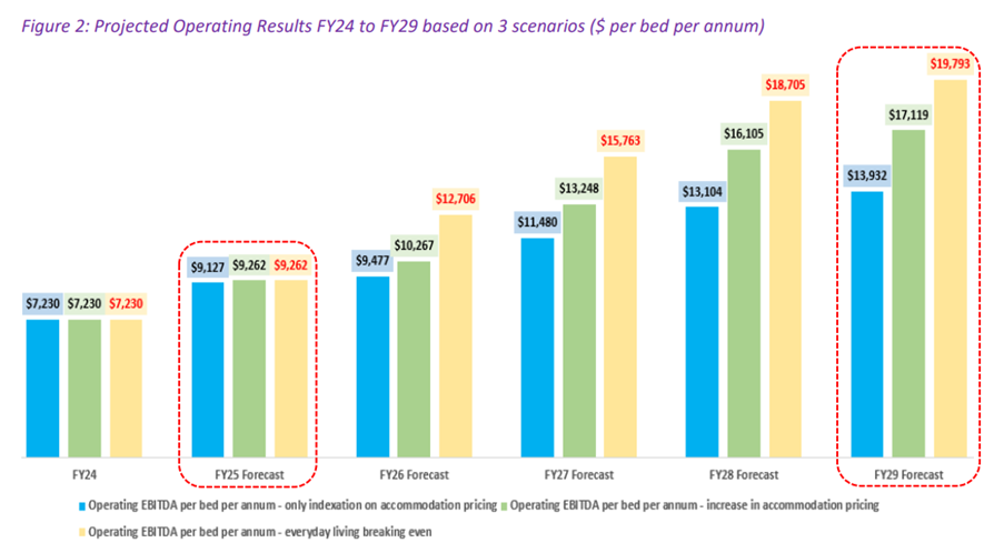 Optimism 2.0: only three years until billions in new cash flows into aged care post image