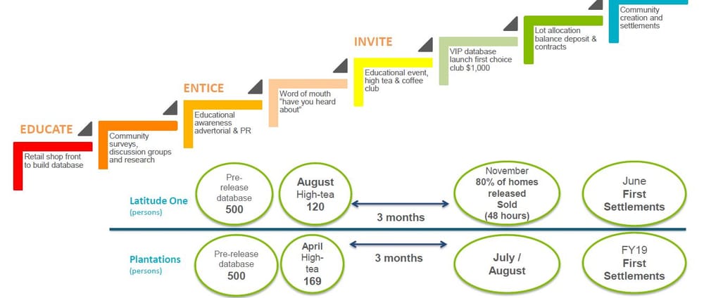 Ingenia forecasts 32% jump in new home settlements for FY18 – $34.5M in non-core assets sold post image