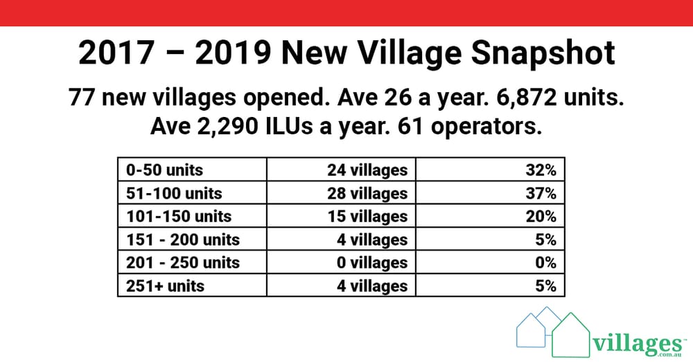 Has the retirement village sector lost its mojo? Just 2,300 new homes a year being built post image