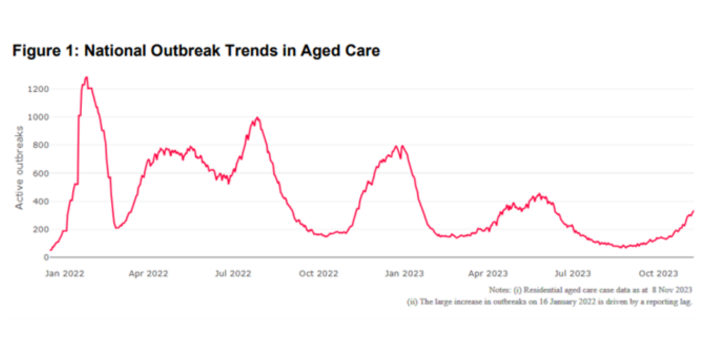 COVID-19 accounts for 4.4% of aged care resident deaths post image