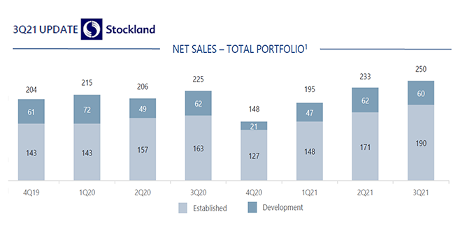 Stockland delivers biggest retirement village resale number since 2017: 190 homes/3 months post image