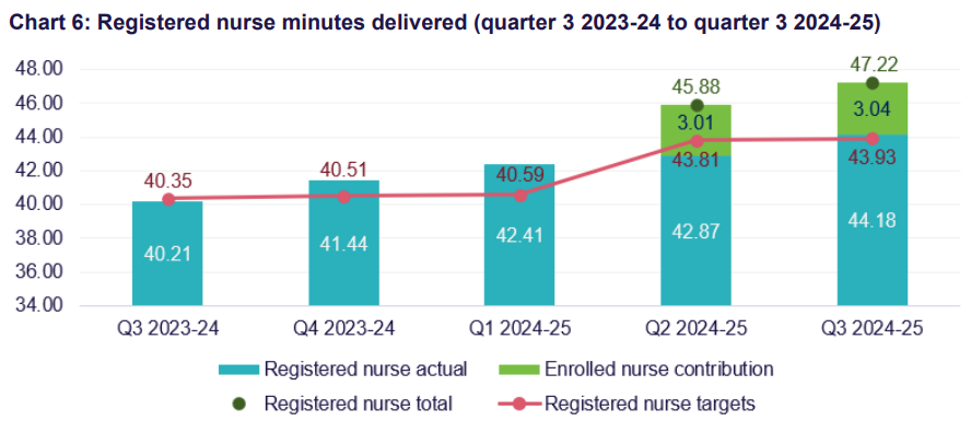 Metro aged care providers race to comply with care minute targets as financial penalties loom post image