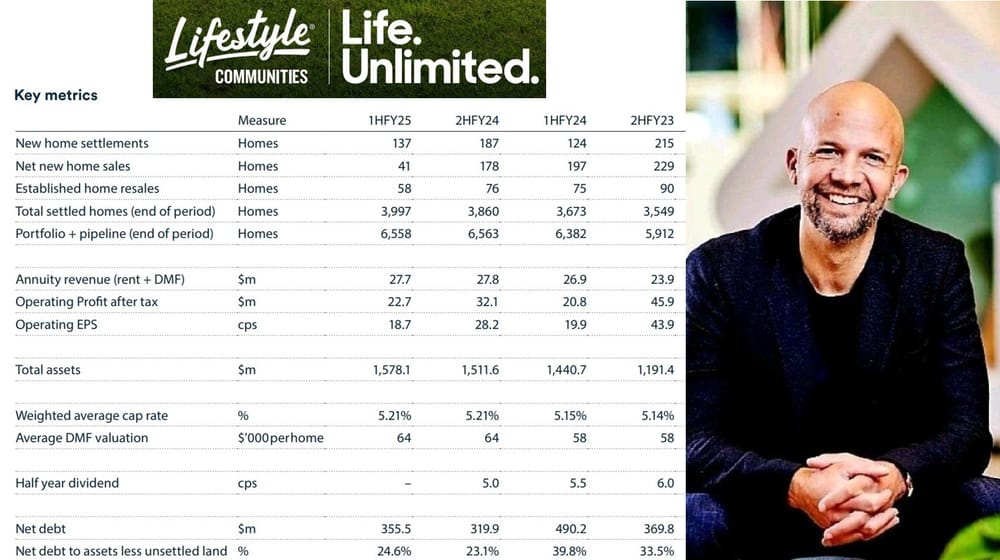 Embattled Lifestyle Communities appoint CEO and $100M land sale to reduce debt amid poor sales post image