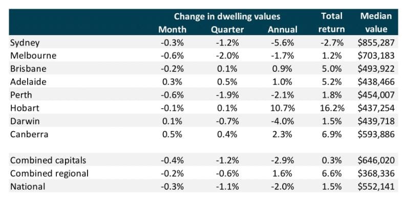 Prepare for “longest and deepest” housing downturn – economists predict house values to slide 12% in next four years post image