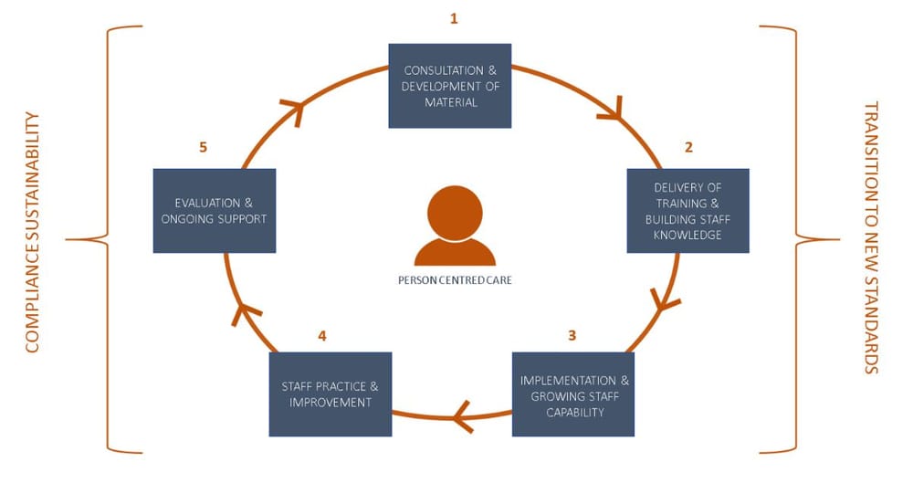 Focus on consumers: Ansell Strategic offers transition program for new aged care quality standards post image