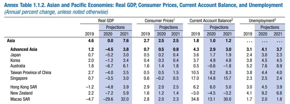 IMF predicts Australia hit hardest in global recession – before a bounce back in 2021 post image