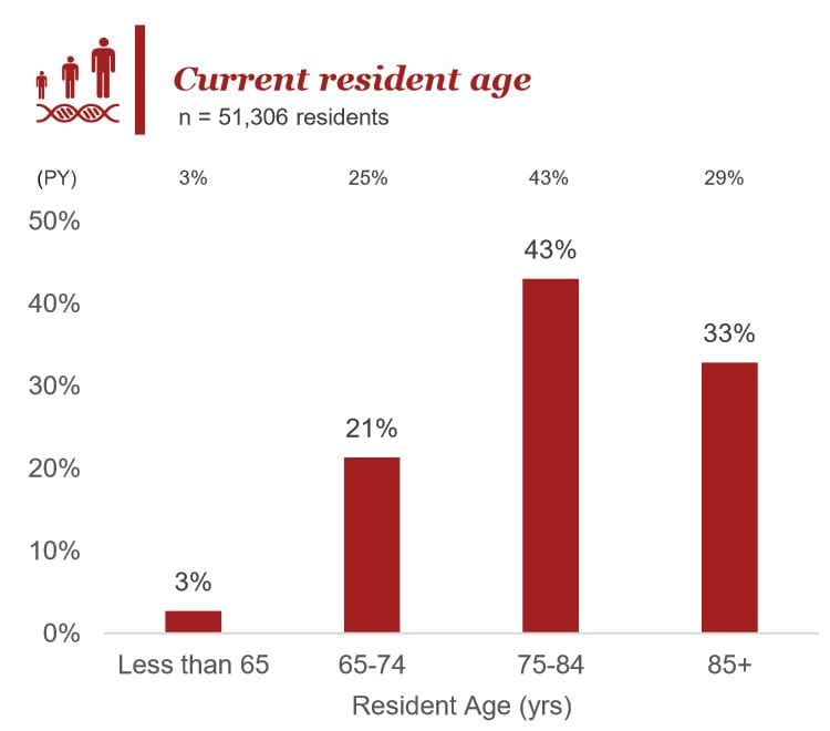 33% of retirement village residents are aged 85+ post image