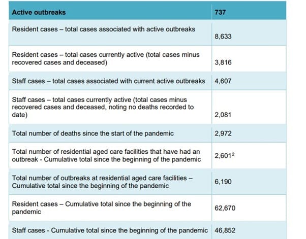 COVID-19 outbreaks jump by over 100 in aged care homes in one week post image