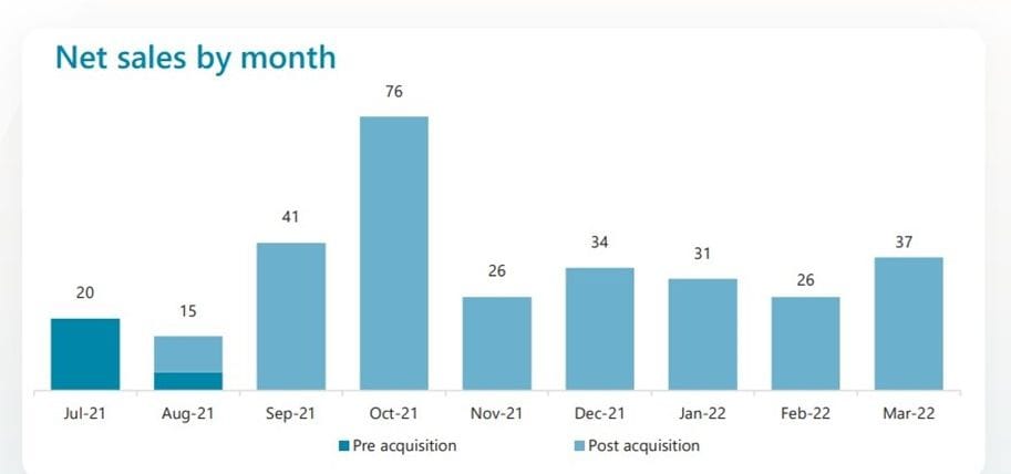 Stockland’s Land Lease Communities’ sell 94 homes in 3 months – up 4.3% in 3Q22 post image