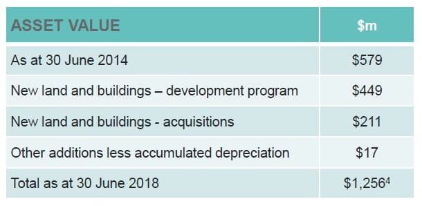 Regis’s NPAT falls 7% to $56.9M – but acquisitions and retirement living developments to boost future growth post image