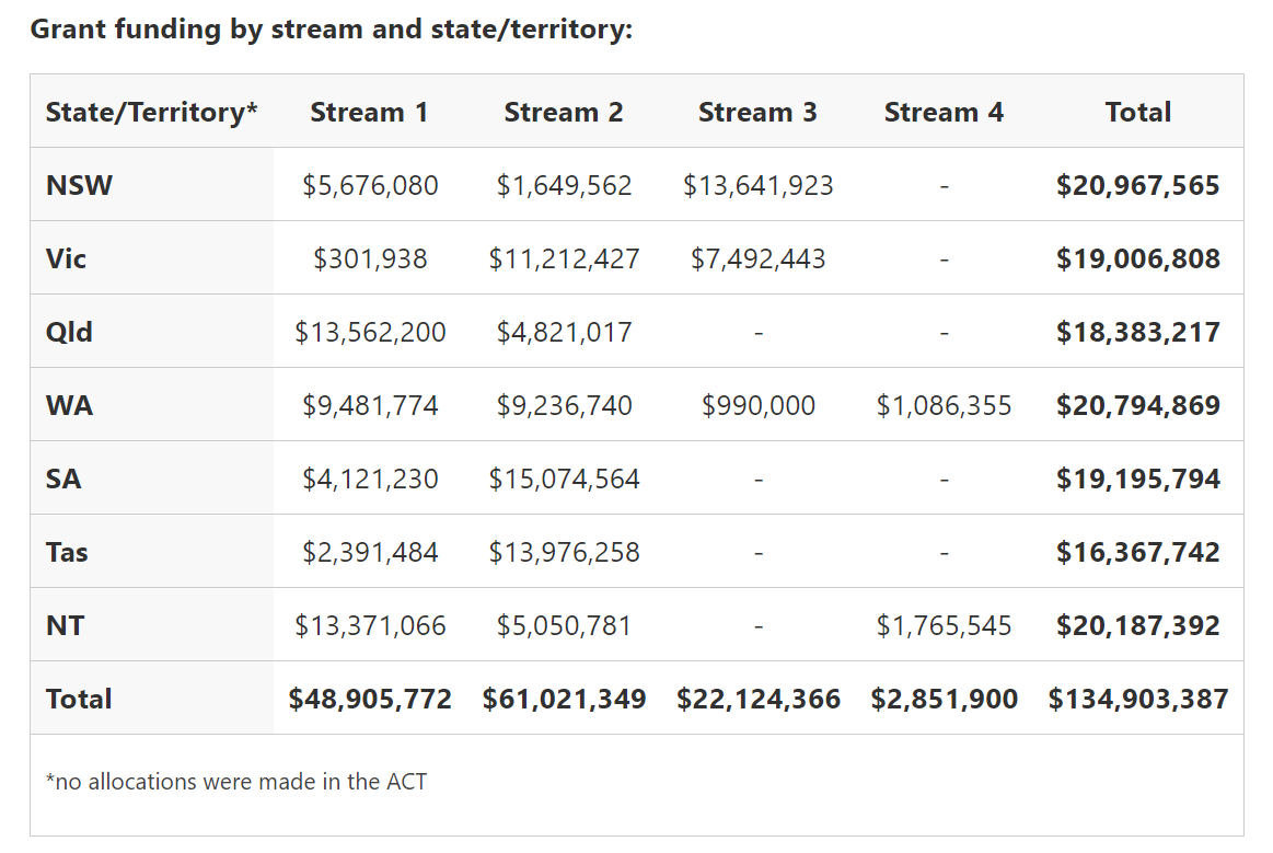 Fed Govt launch new aged care capital grants with expanded operator eligibility post image