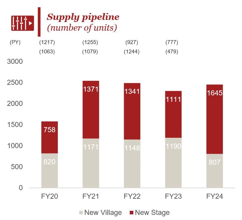 Retirement Village penetration – stalled or going forward? post image