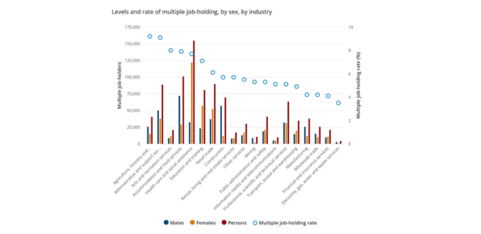 Aged care workers taking on second jobs due to cost of living pressures: what happens when the tide turns? post image