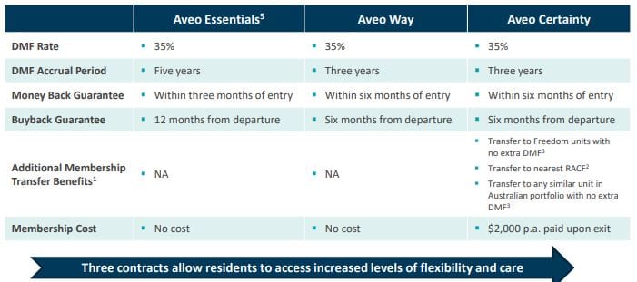New Aveo contracts​ post image